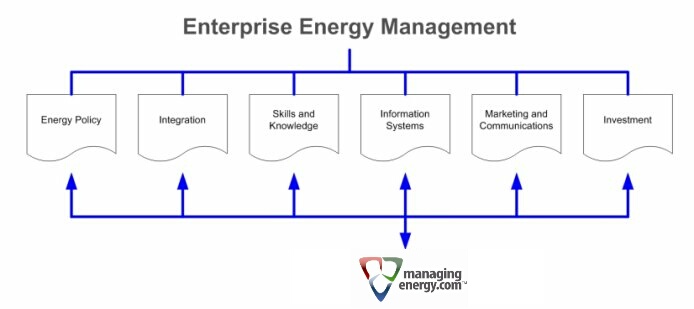 Enterprise energy management is a broad undertaking, requiring effective management of resources and information. 